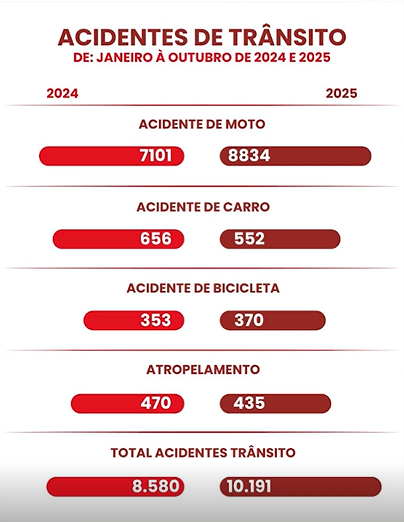 Dados divulgados pelo Hospital de Emergência e Trauma de Campina Grande